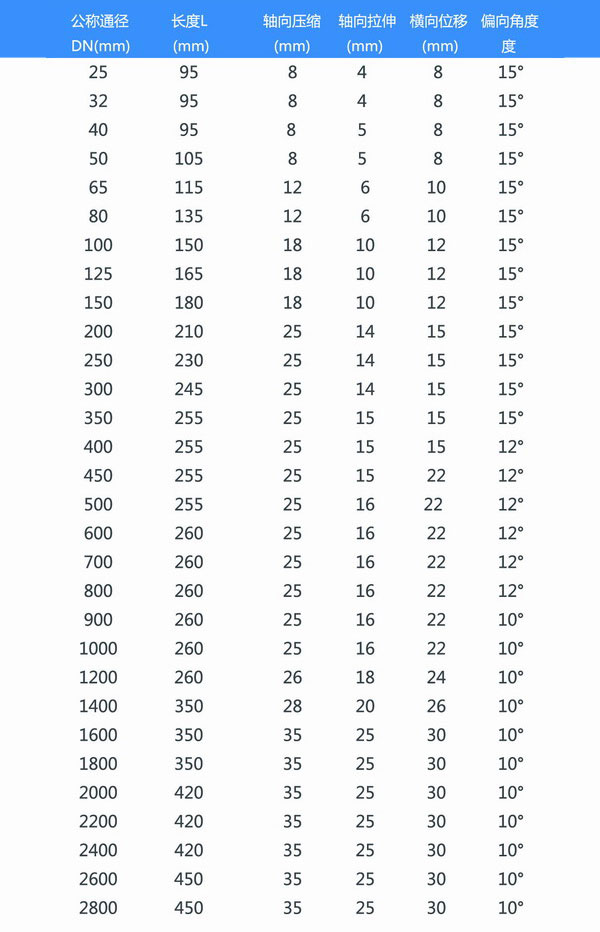 大口徑橡膠接頭產(chǎn)品參數(shù)表